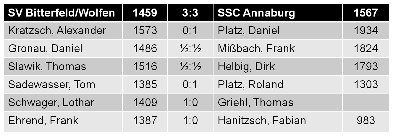 Einzelergebnisse Bitterfeld-Wolfen gegen Annaburg