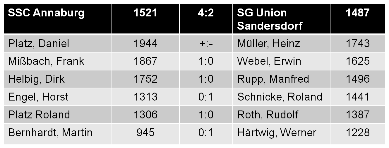 SSC Annaburg - SG Union Sandersdorf 4:2