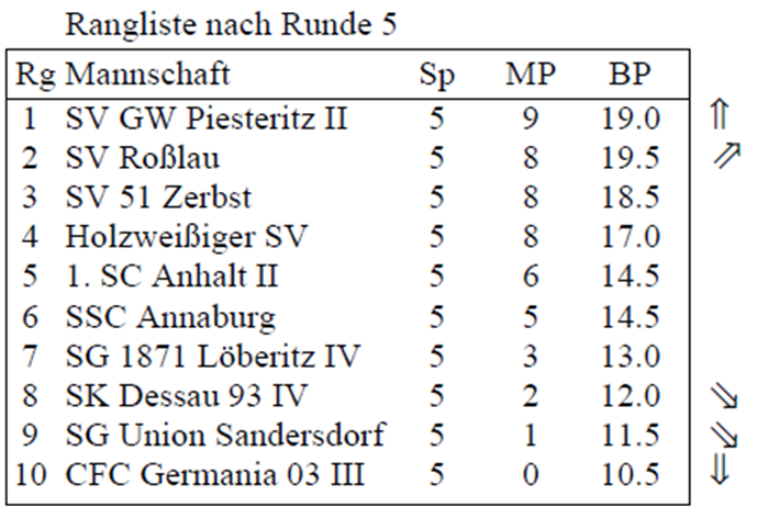 Bezirksliga-Tabelle nach Runde 5