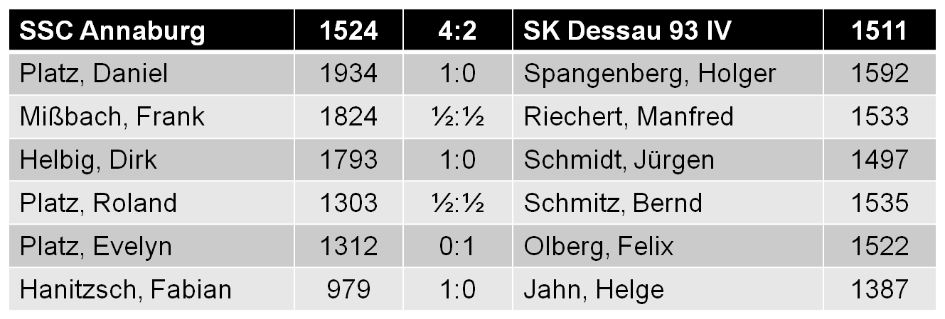 Einzelergebnisse Annaburg gegen SK Dessau 93 IV