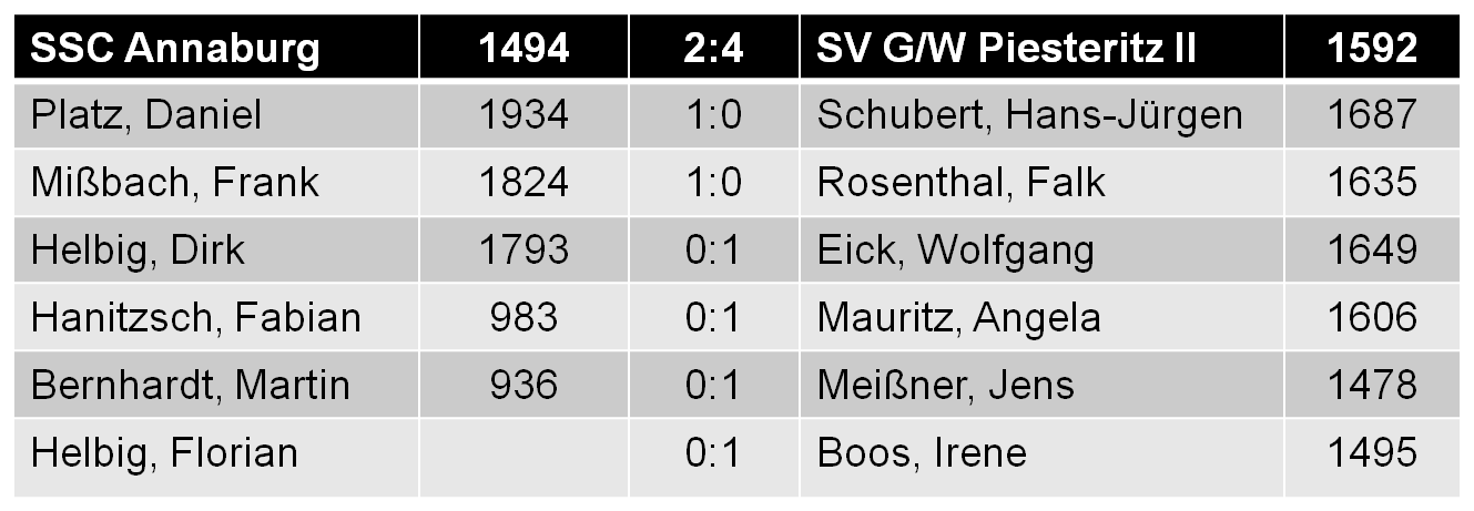 SSC Annaburg vs. SV G/W Piesteritz II