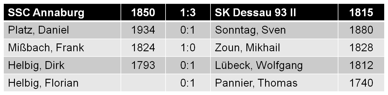 Einzelergebnisse Annaburg gegen SK Dessau 93 II