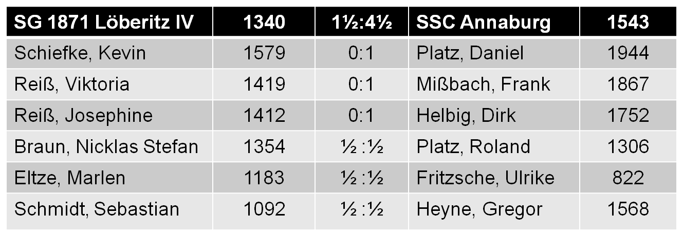 SG 1871 Löberitz IV - SSC Annaburg