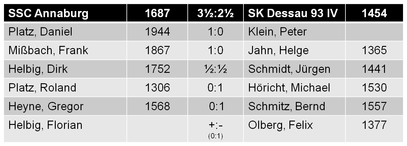 SSC Annaburg schlägt SK Dessau 93 IV