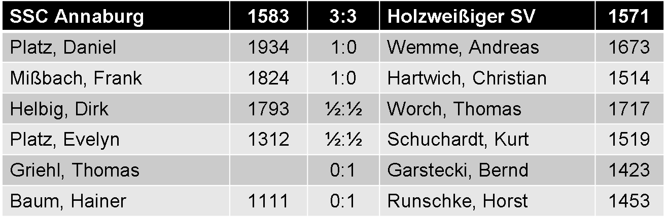 Einzelergebnisse Annaburg gegen Holzweißig