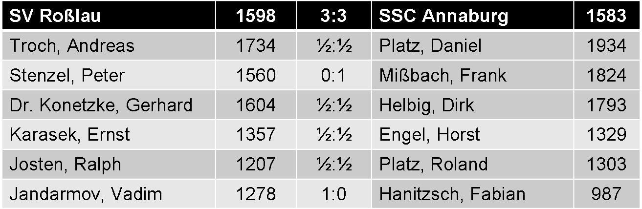 EinzelergebnisseSV Roßlau gegen Annaburg