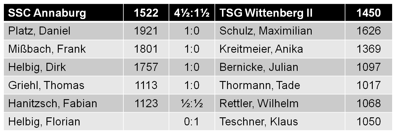 Einzelergebnisse SSC Annaburg gegen TSG Wittenberg II