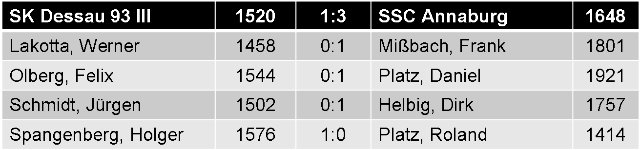 Einzelergebnisse SK Dessau 93 III gegen SSC Annaburg