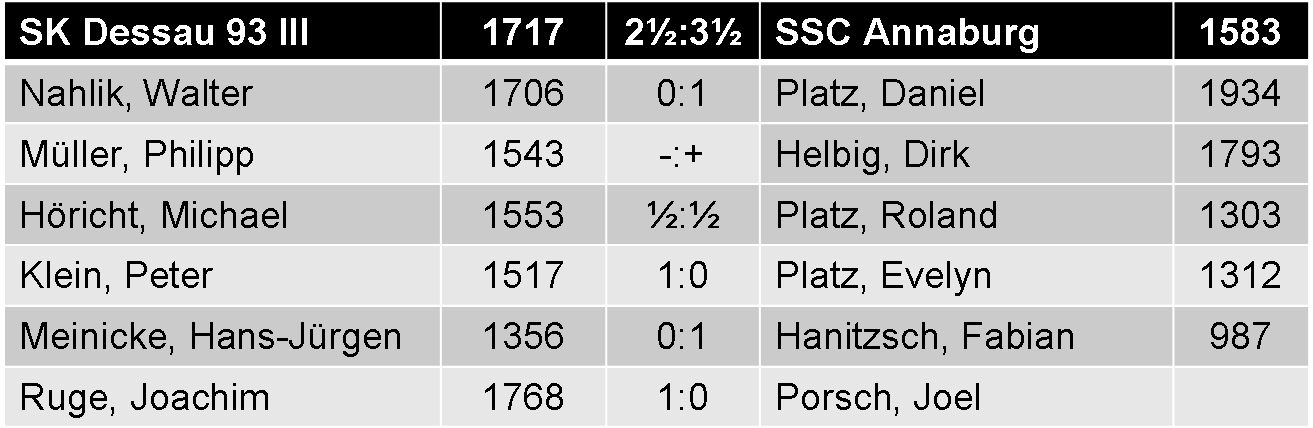 Einzelergebnisse Dessau III gegen Annaburg