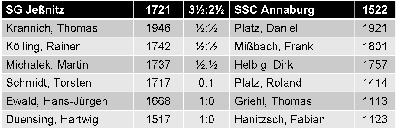 Einzelergebnisse SG Jeßnitz gegen SSC Annaburg