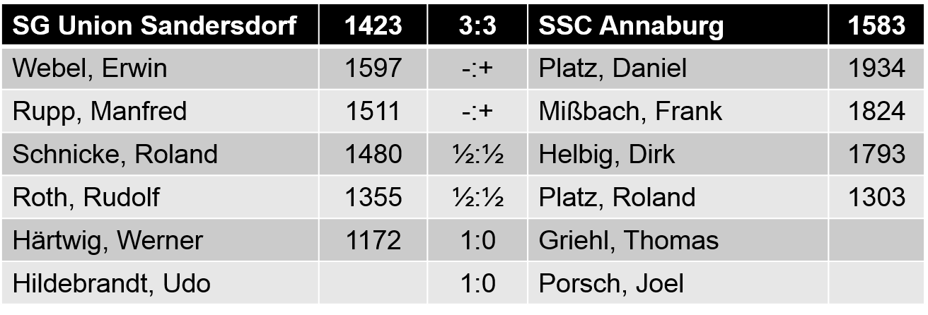 Einzelergebnisse Sandersdorf gegen Annaburg