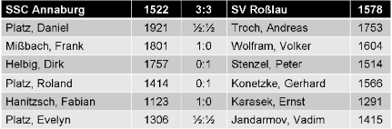 Einzelergebnisse SSC Annaburg gegen SV Roßlau