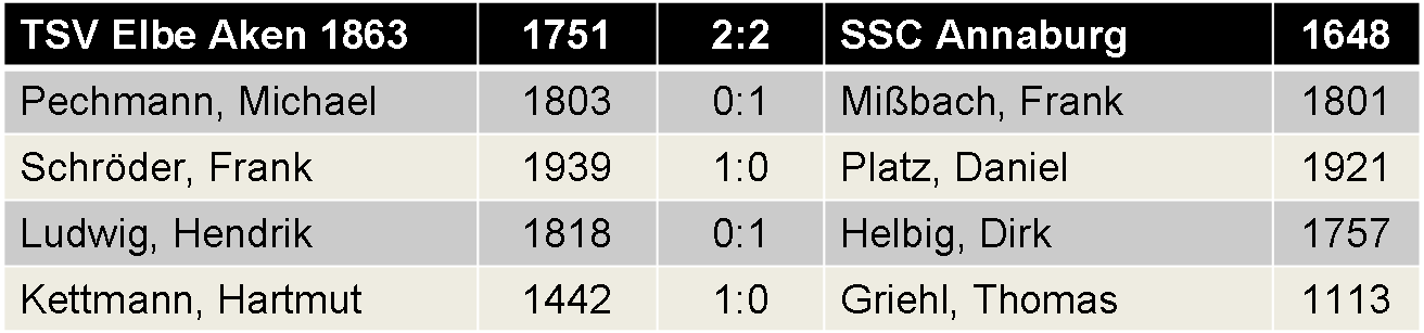 Einzelergebnisse TSV Elbe Aken 1863 gegen Annaburg