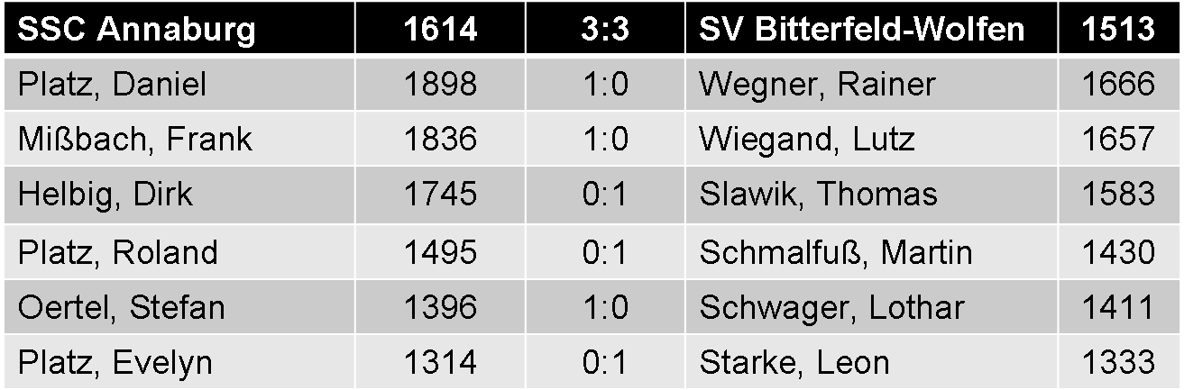 Einzelergebnisse SSC Annaburg vs. SV Bitterfeld-Wolfen