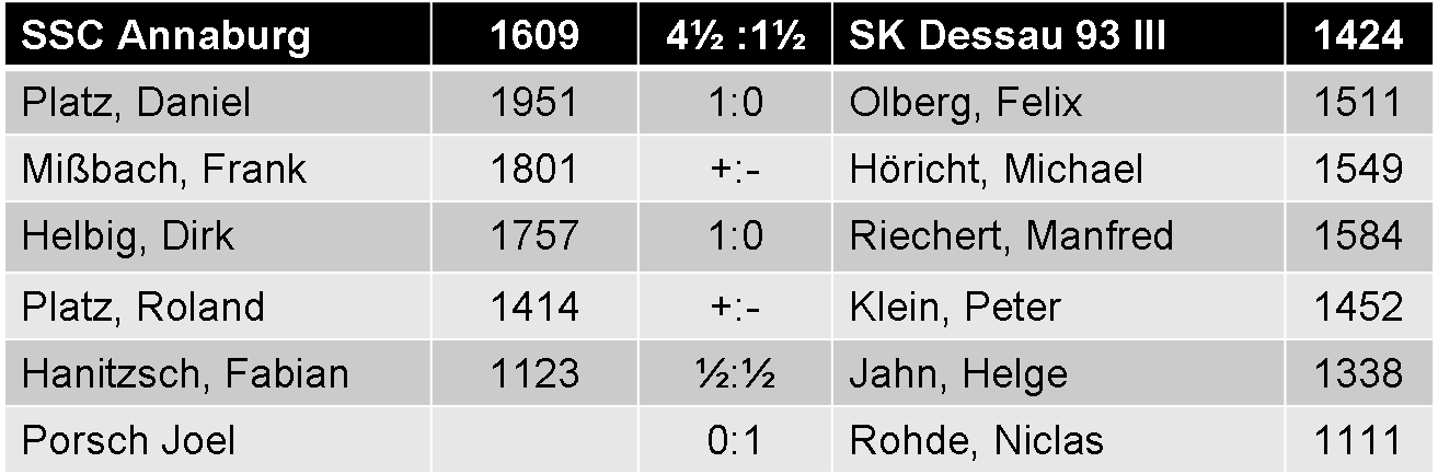 Einzelergebnisse SSC Annaburg vs. SK Dessau 93 III