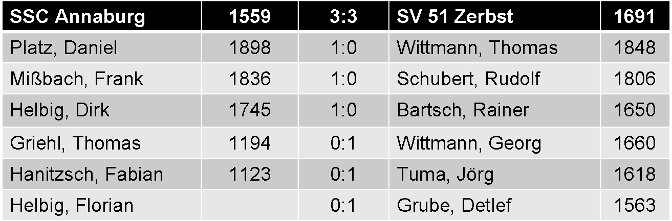 Einzelergebnisse SSC Annaburg vs. SV 51 Zerbst