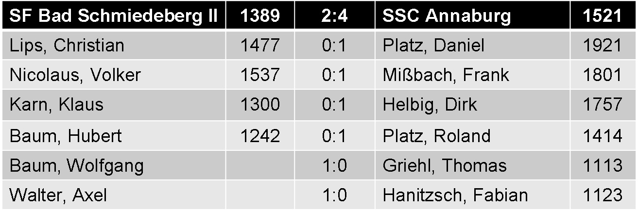 Einzelergebnisse SF Bad Schmiedeberg II gegen SSC Annaburg