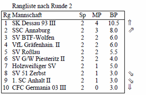 Bezirksliga Tabelle nach der zweiten Runde