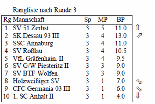 Bezirksliga-Tabelle nach der 3. Runde