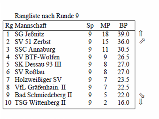Bezirksliga Tabelle nach Runde 9