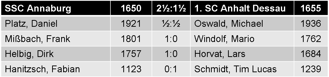 Einzelergebnisse SSC Annaburg gegen 1.SC Anhalt Dessau