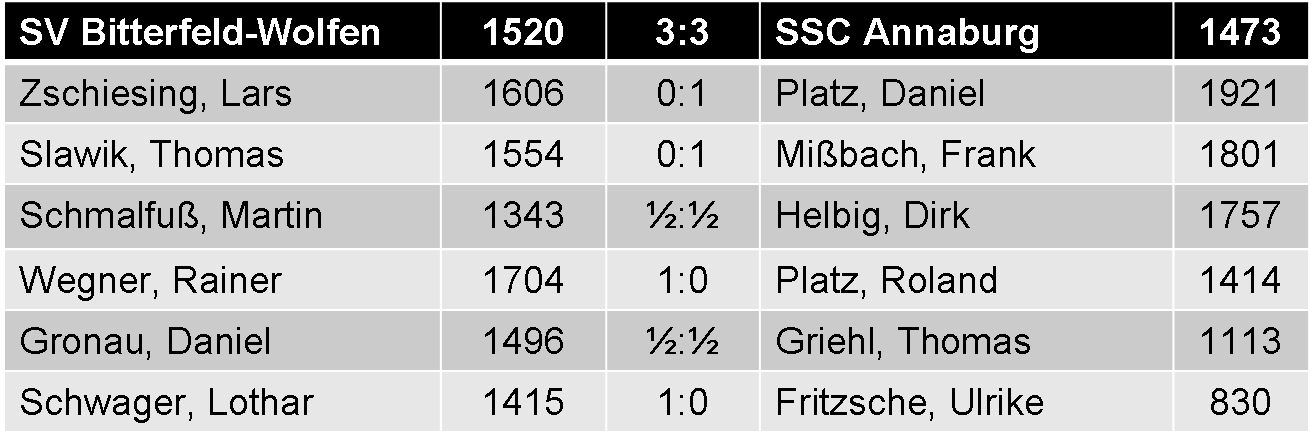 Einzelergebnisse SV Bitterfeld-Wolfen gegen SSC Annaburg
