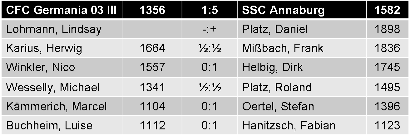 Einzelergebnisse CFC Germania 03 III vs. SSC Annaburg