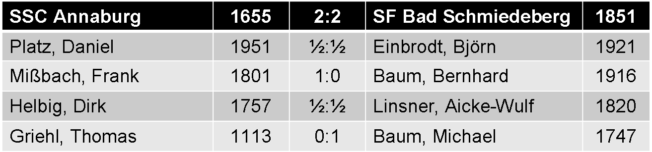 Einzelergebnisse SSC Annaburg gegen SF Bad Schmiedeberg