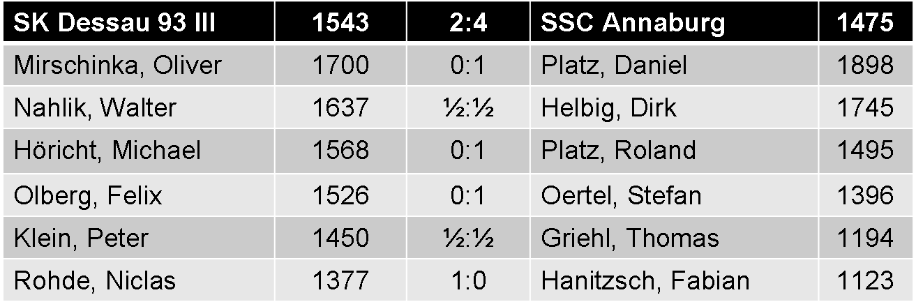 Einzelergebnisse SK Dessau 93 III vs. SSC Annaburg