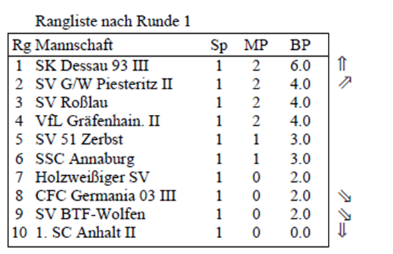 Bezirksliga Tabelle nach der ersten Runde