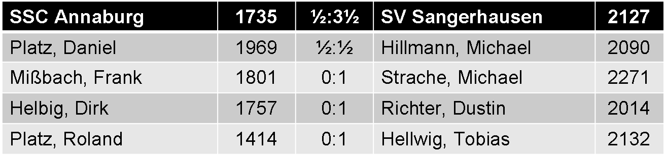 Einzelergebnisse SSC Annaburg vs. SV Sangerhausen