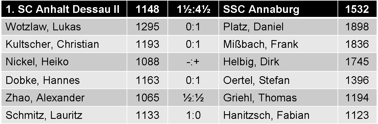 Einzelergebnisse 1. SC Anhalt Dessau II vs. SSC Annaburg 1,5:4,5