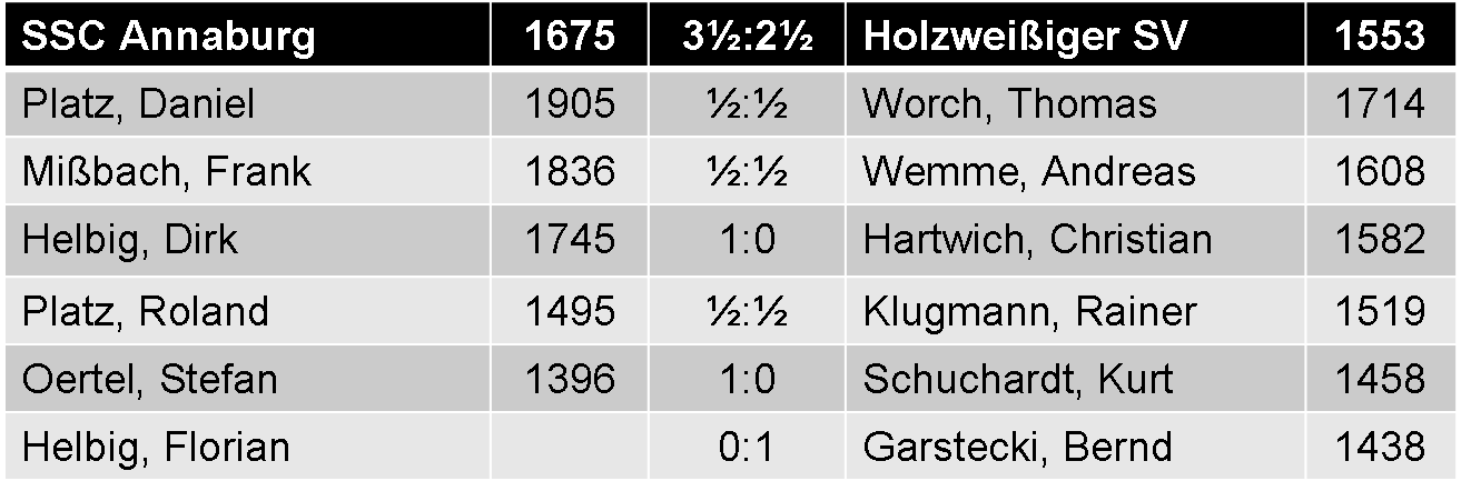Einzelergebnisse SSC Annaburg vs. Holzweißiger SV 3,5:2,5