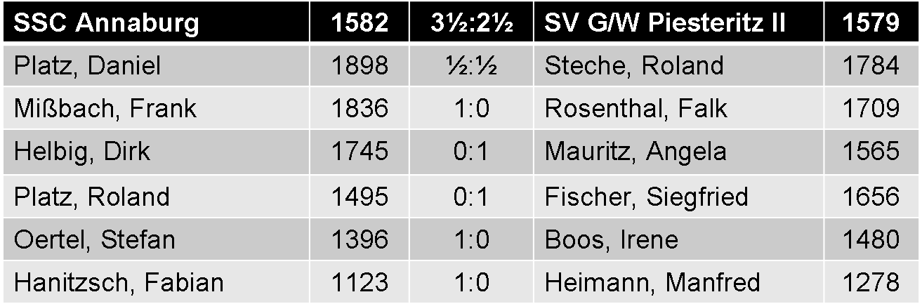 Einzelergebnisse SSC Annaburg vs. SV G/W Piesteritz II 3,5:2,5