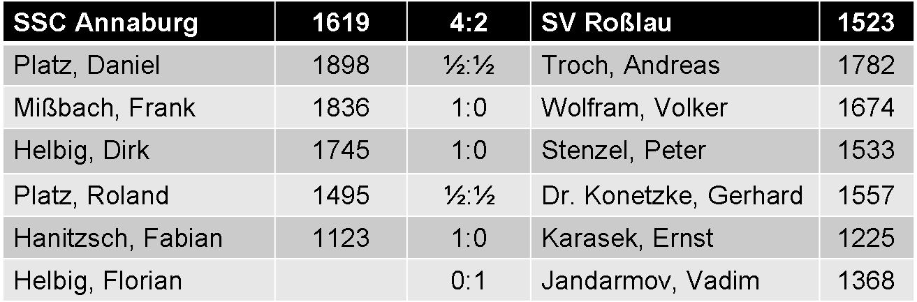 Einzelergebnisse SSC Annaburg vs. SV Roßlau 4:2