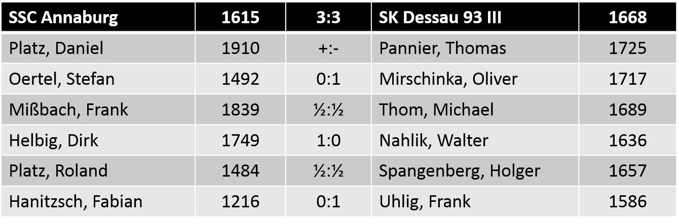 Einzelergebnisse SSC Annaburg vs. SK Dessau 93 III 3:3