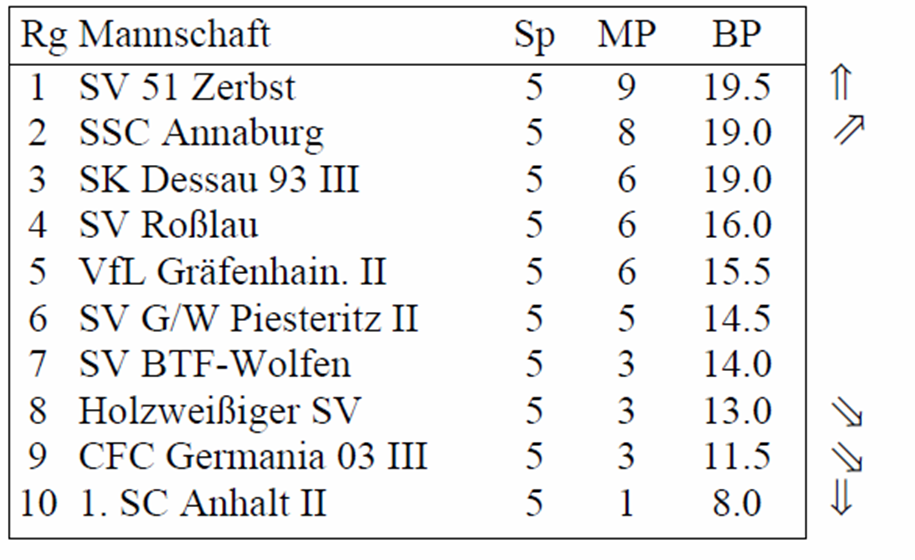 Bezirksliga-Tabelle nach der 5. Runde