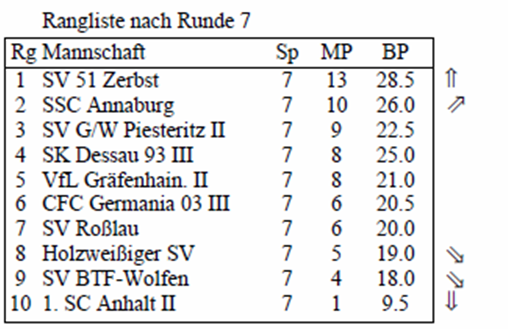 Bezirksliga-Tabelle nach der 7. Runde