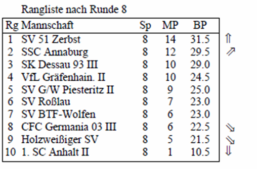 Bezirksliga-Tabelle nach der 8. Runde