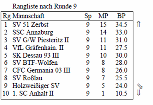 Bezirksliga-Tabelle der Saison 2015/16