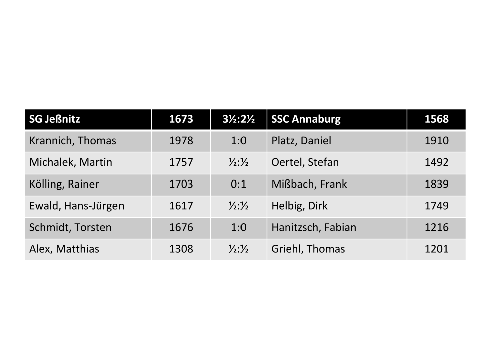 Einzelergebnisse SG Jeßnitz vs. SSC Annaburg  3,5:2,5