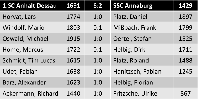 Einzelergebnisse 1.SC Anhalt Dessau vs. SSC Annaburg 6:2