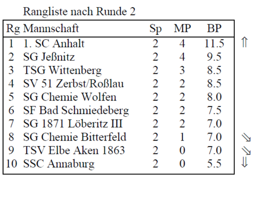 Bezirksoberliga Tabelle nach Runde 2
