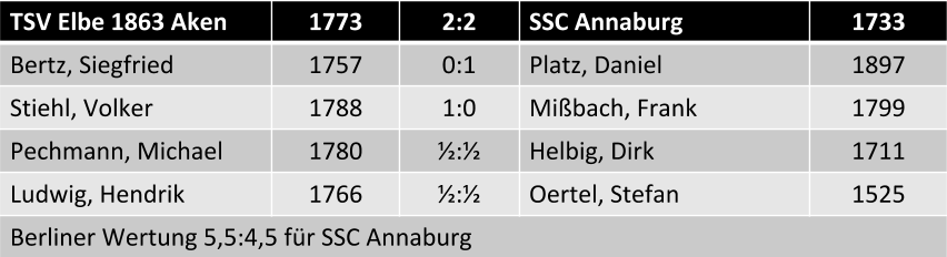 Einzelergebnisse TSV Elbe 1863 Aken vs. SSC Annaburg 2:2 (4,5:5,5)