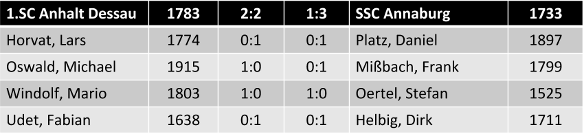 Einzelergebnisse 1.SC Anhalt Dessau vs. SSC Annaburg 2:2; 1:3