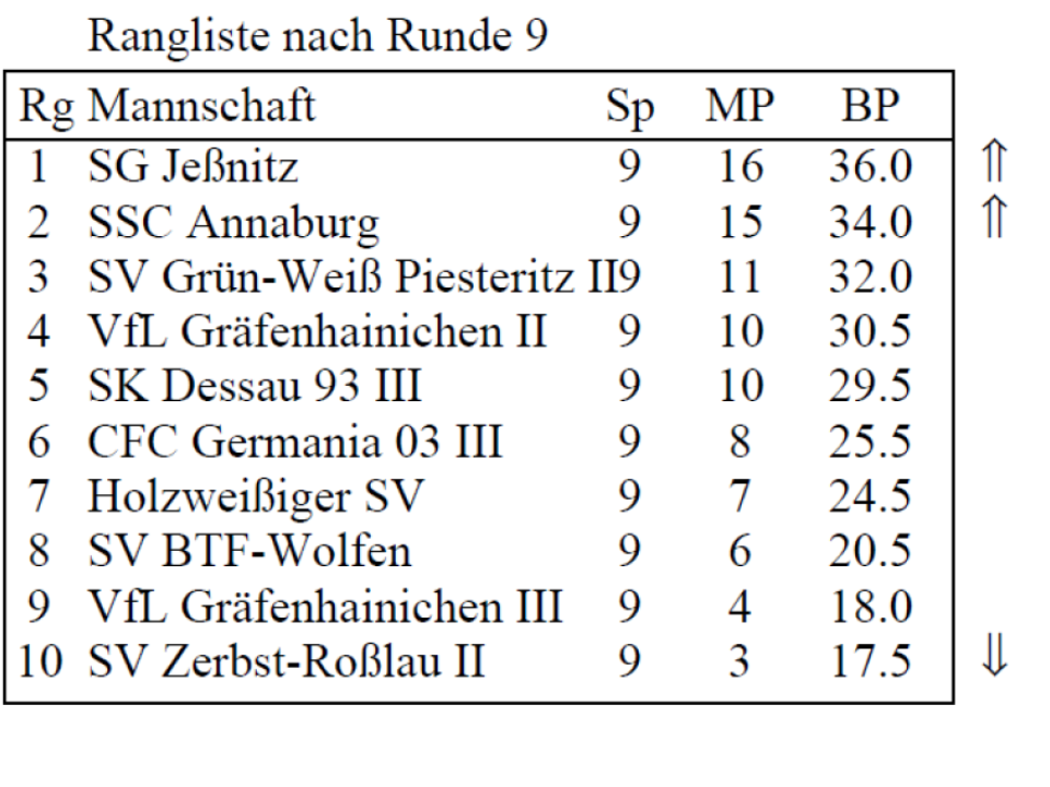 Bezirksliga Endstand 2016/17