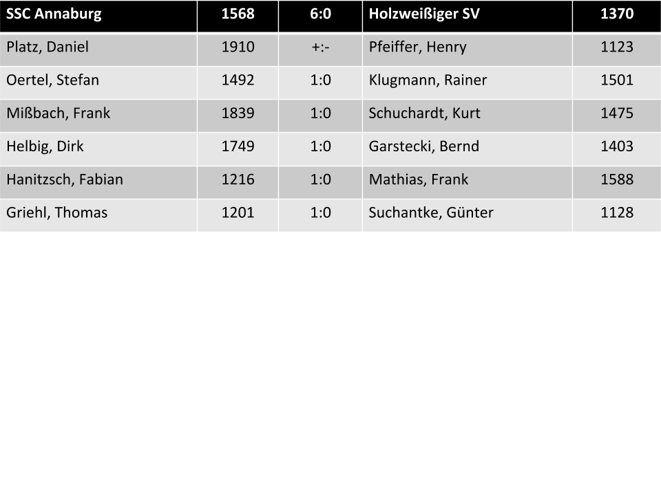 Einzelergebnisse VfL Gräfenhainichen III vs. SSC Annaburg  2,5:3,5
