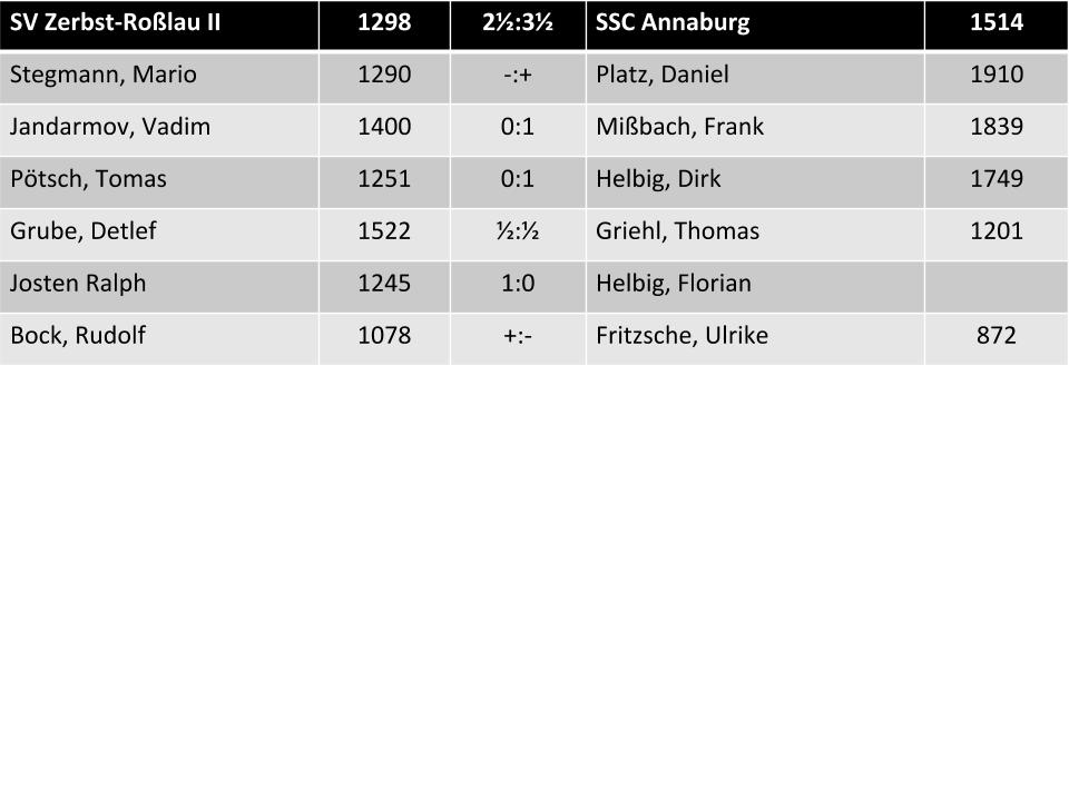 Einzelergebnisse SV Zerbst-Roßlau II vs. SSC Annaburg  2,5:3,5