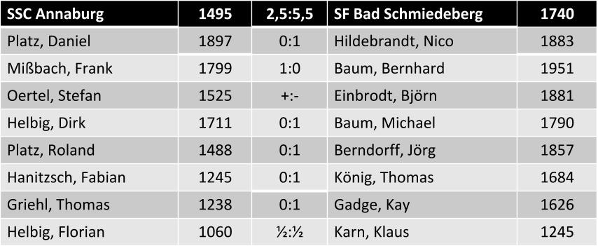 Einzelergebnisse  SSC Annaburg vs. SF Bad Schmiedeberg 2,5:5,5