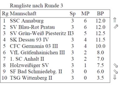 Tabelle Bezirksliga nach Runde 3